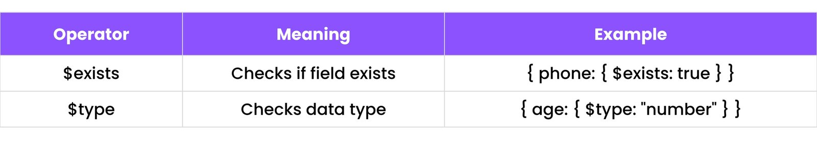 MongoDB Element Operators